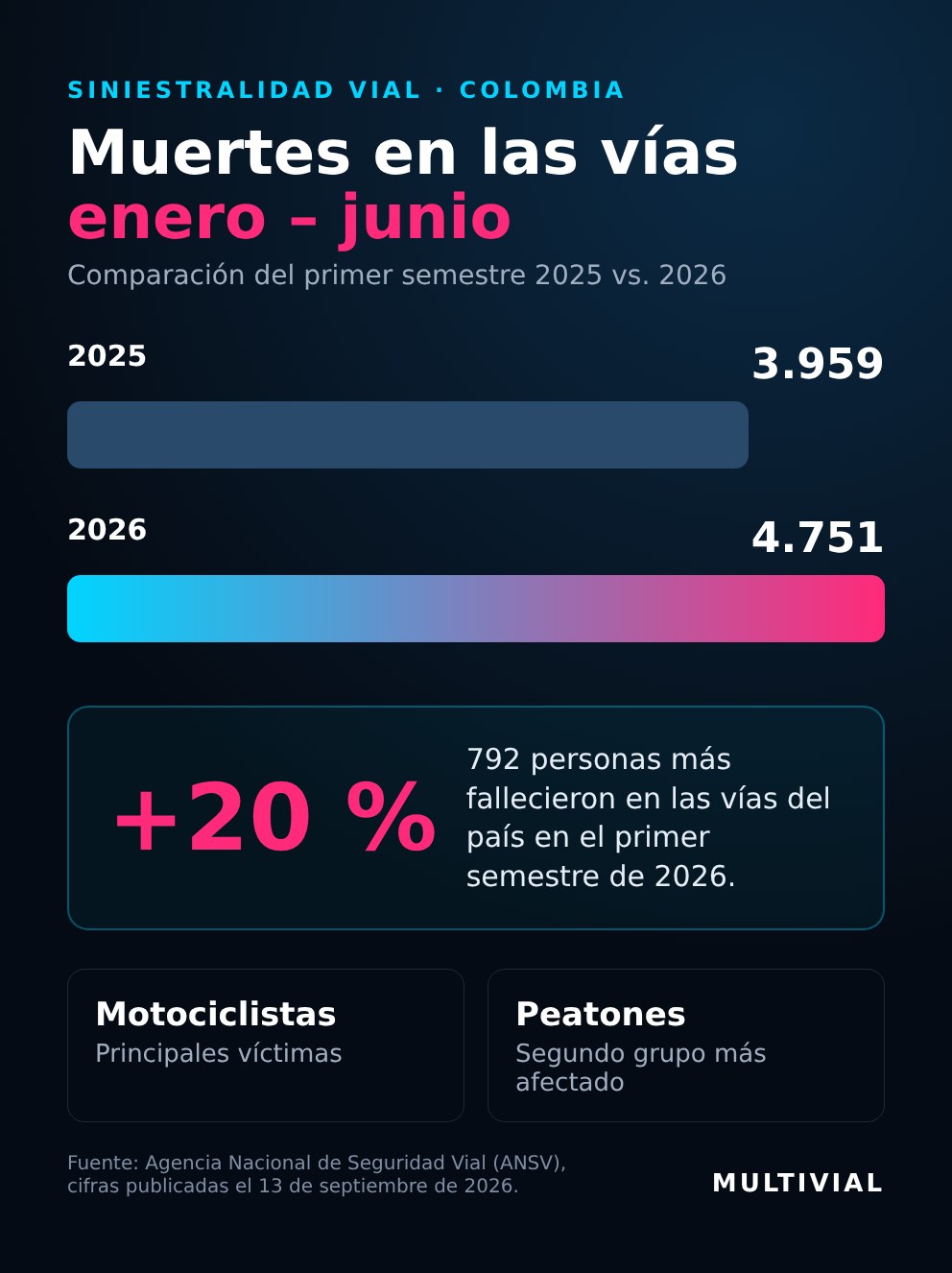 Gráfico: muertes en las vías enero–junio, 3.959 en 2025 frente a 4.751 en 2026 (+20 %)